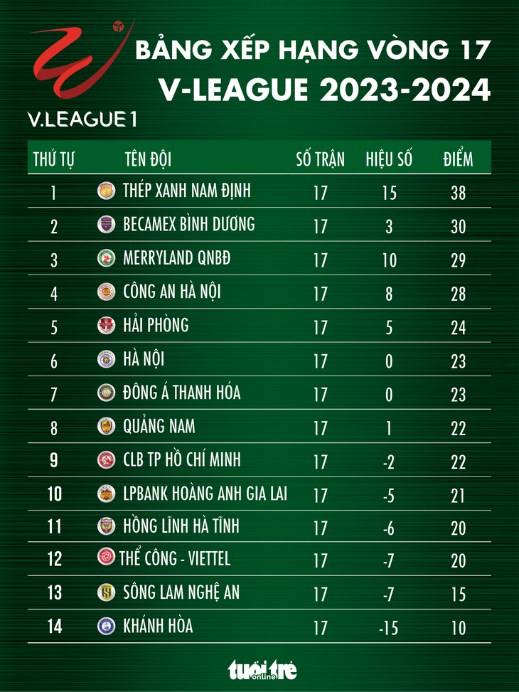 Bảng xếp hạng V-League sau vòng 17: Nam Định bỏ xa các đội xếp sau