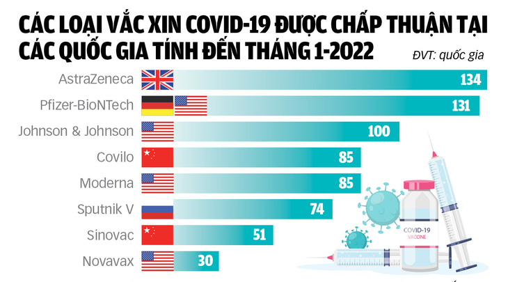 Nguồn: COVID-19 Vaccine Tracker - Dữ liệu: NGHI VŨ - Đồ họa: TUẤN ANH