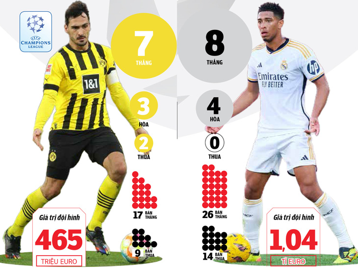 Hành trình vào chung kết của Dortmund (trái) và Real Madrid - Đồ họa: M.TÁNH