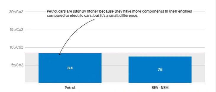 Việc sản xuất xe xăng có xả thải nhiều hơn xe điện do có nhiều bộ phận hơn, nhưng khoảng cách được xem là rất nhỏ - Ảnh: ABC News