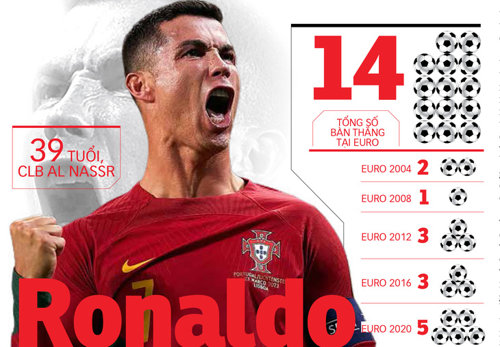 Ronaldo cần hy sinh nhiều để Bồ Đào Nha có kết quả tốt ở Euro 2024 - Ảnh: Reuters - Đồ họa: M.TÁNH