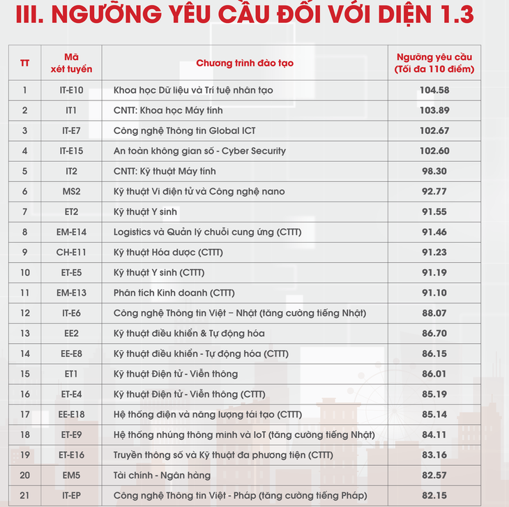 Đại học Bách khoa Hà Nội công bố điểm chuẩn xét tuyển tài năng, có ngành tăng hơn 20 điểm- Ảnh 4.