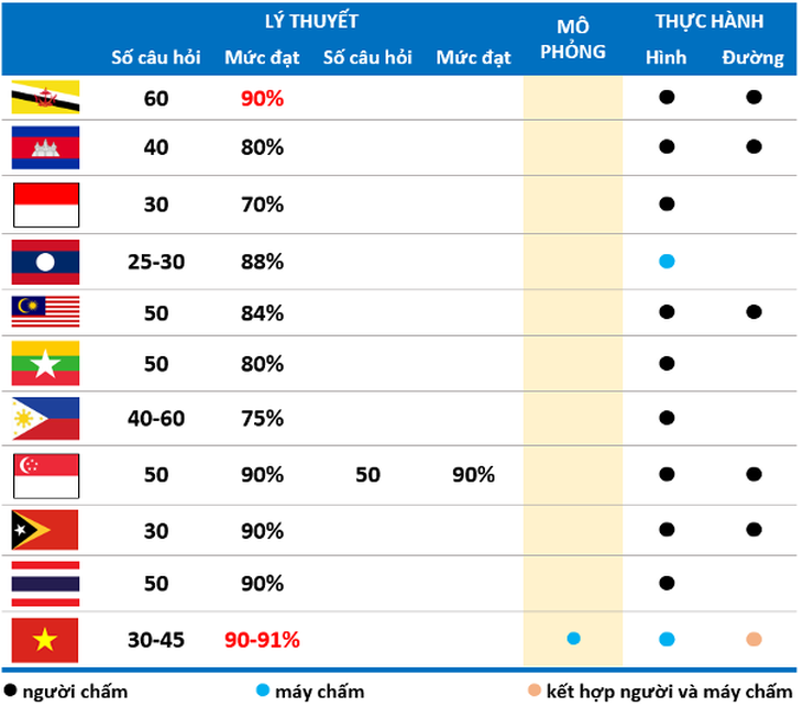 Sát hạch lái xe ô tô ở 11 nước ASEAN