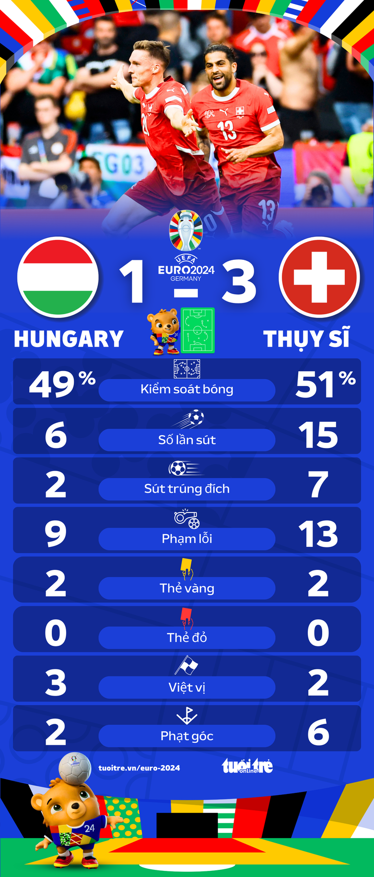Thông số thống kê trận Thụy Sĩ và Hungary - Đồ hoạ: AN BÌNH
