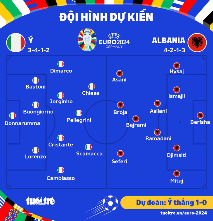 Đội hình dự kiến trận Ý - Albania - Đồ họa: AN BÌNH