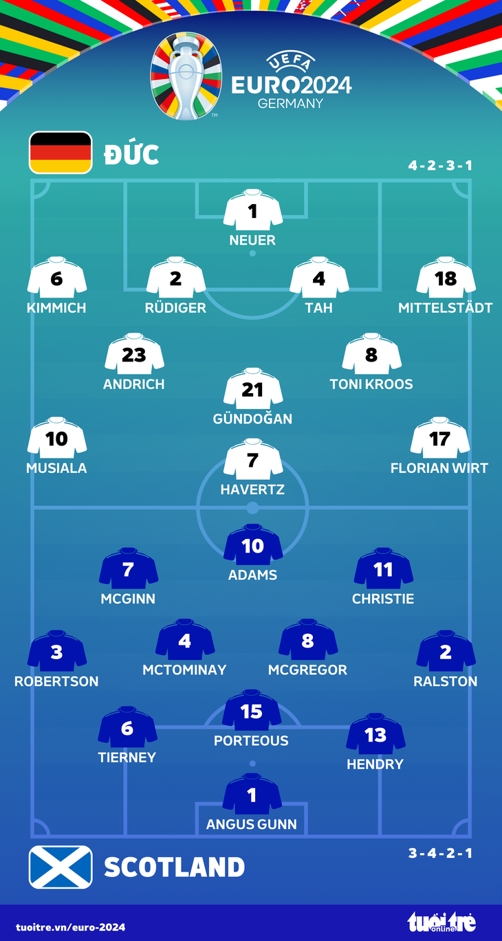 Lineup for Germany - Scotland match - Graphic: AN BINH