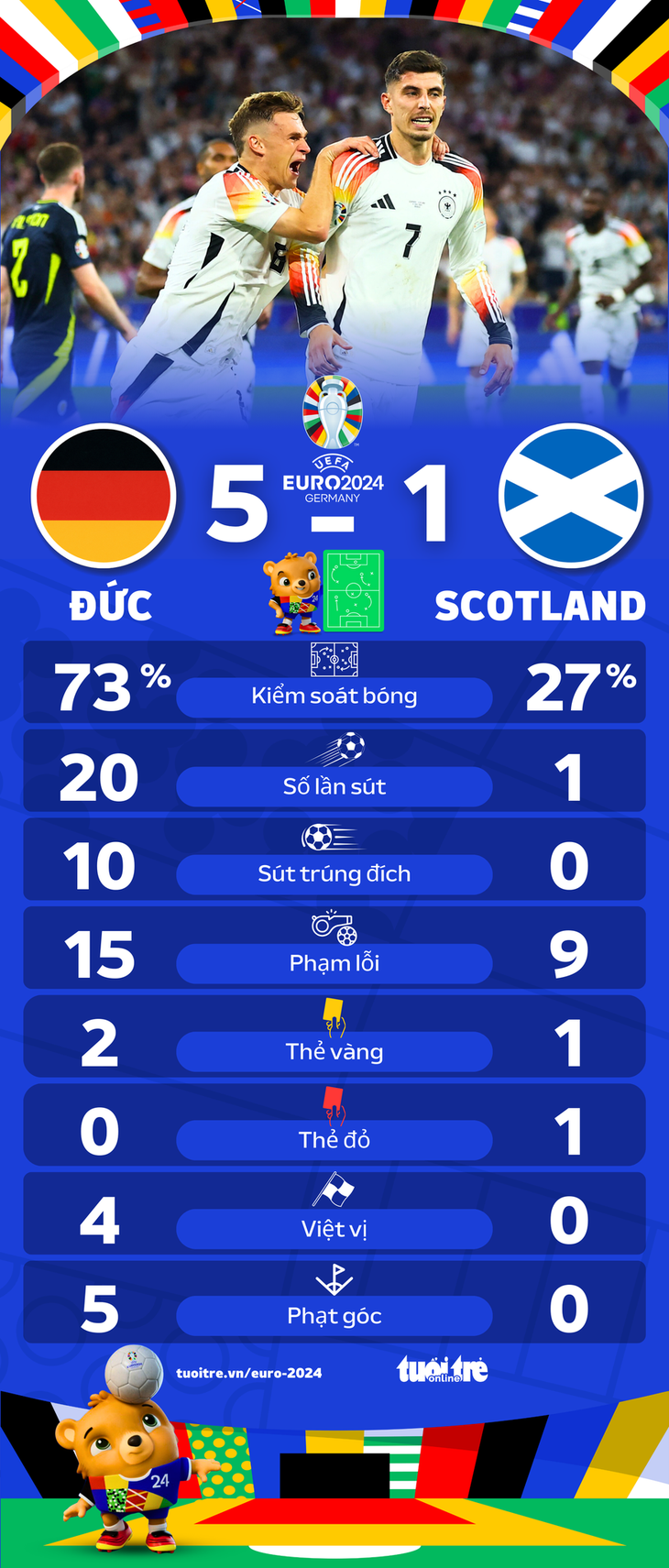 Thống kê trận Đức - Scotland tại Euro 2024 - Đồ họa: AN BÌNH