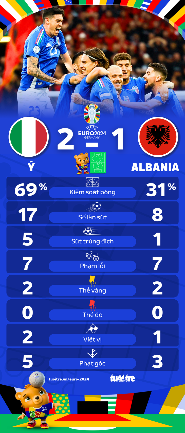 Thống kê sau trận Ý thắng Albania - Đồ họa: AN BÌNH