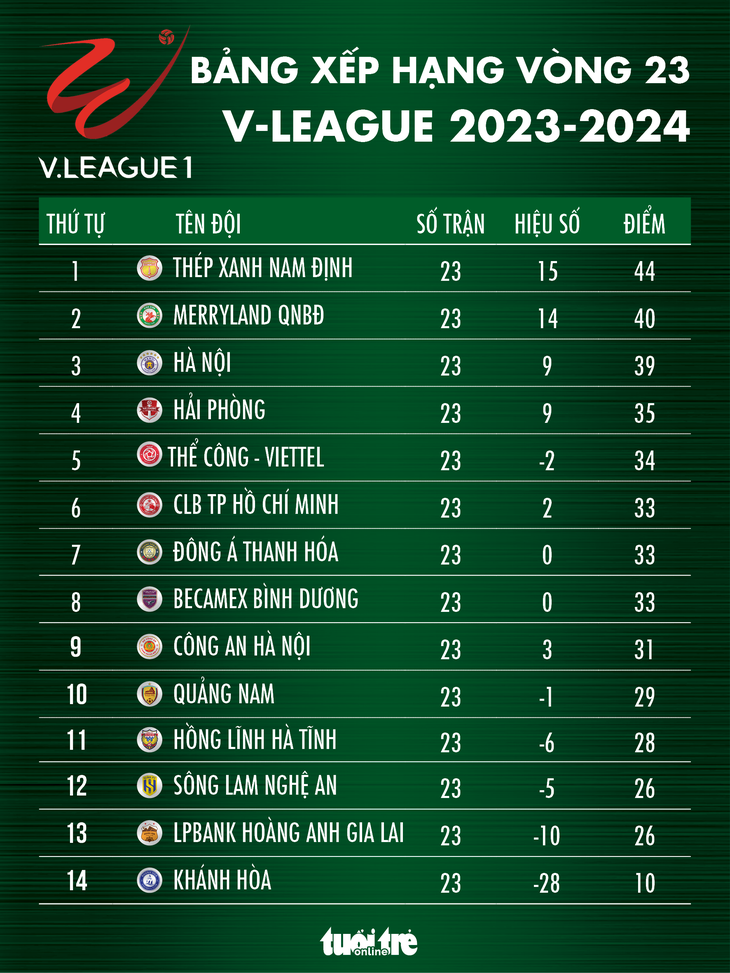 Bảng xếp hạng V-League sau vòng 23: Nam Định chỉ còn hơn Bình Định 4 điểm - Đồ họa: AN BÌNH