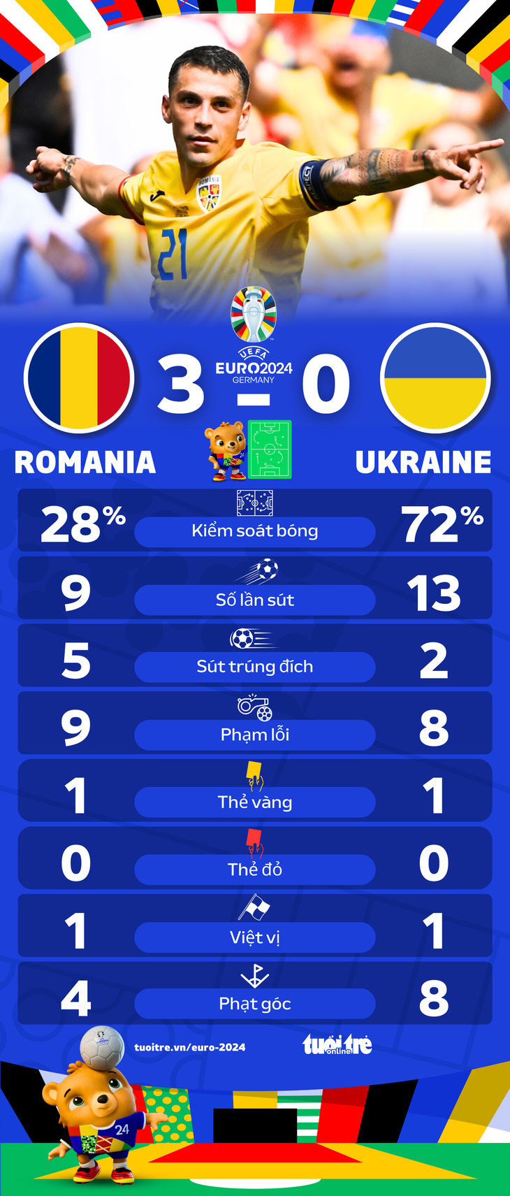 Thông số trận đấu giữa Romania và Ukraine - Đồ hoạ: AN BÌNH