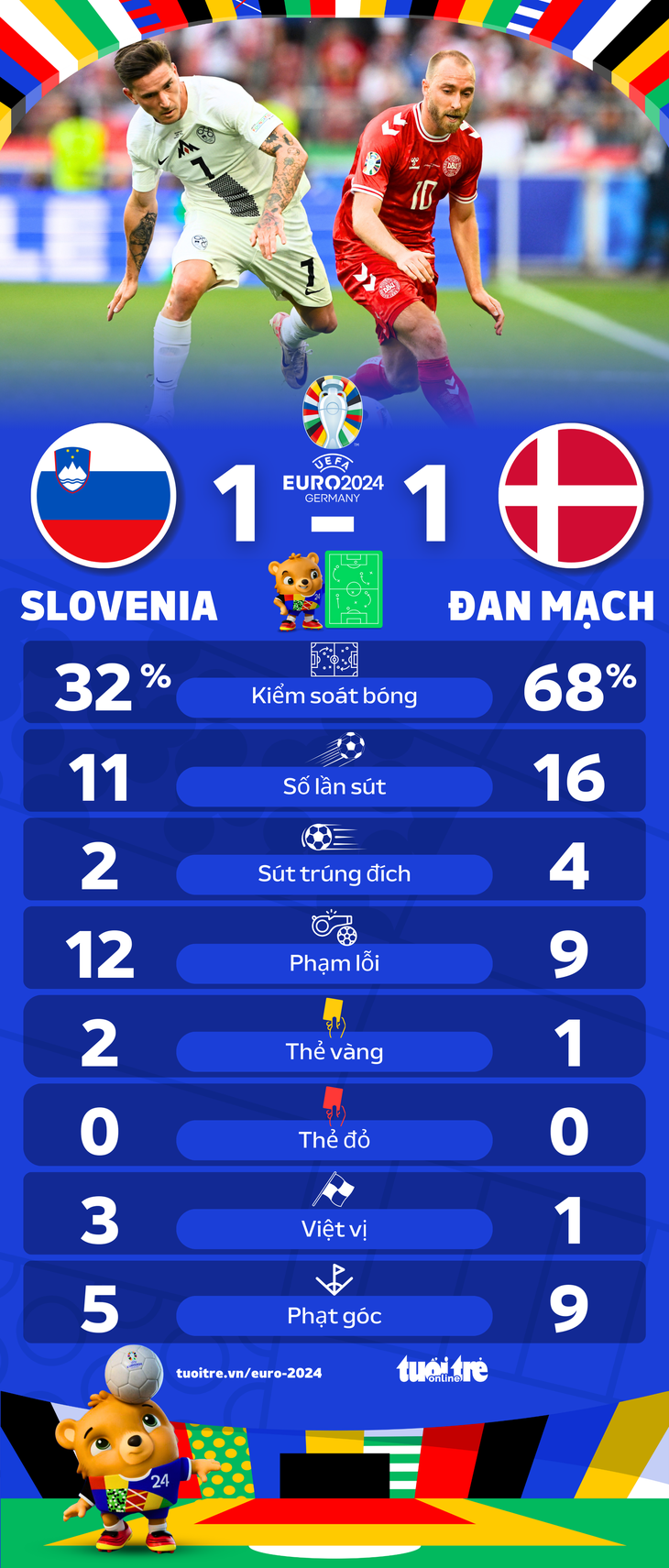 Thông số trận đấu giữa Slovenia và Đan Mạch - Đồ họa: AN BÌNH