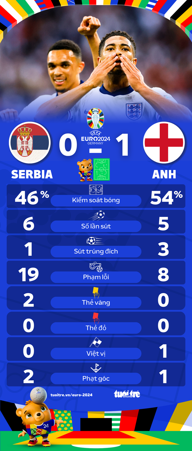 Số liệu thống kê trận Anh thắng Serbia - Đồ họa: AN BÌNH 