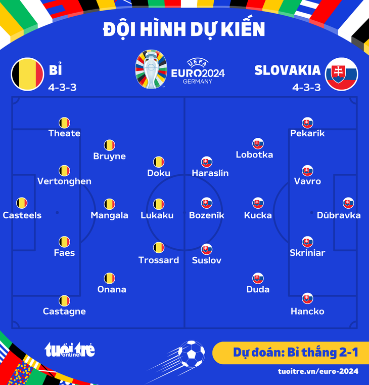 Đội hình dự kiến trận Bỉ gặp Slovakia - Đồ họa: AN BÌNH