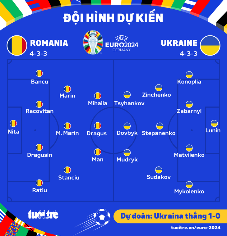 Đội hình dự kiến trận Romania - Ukraine - Đồ họa: AN BÌNH