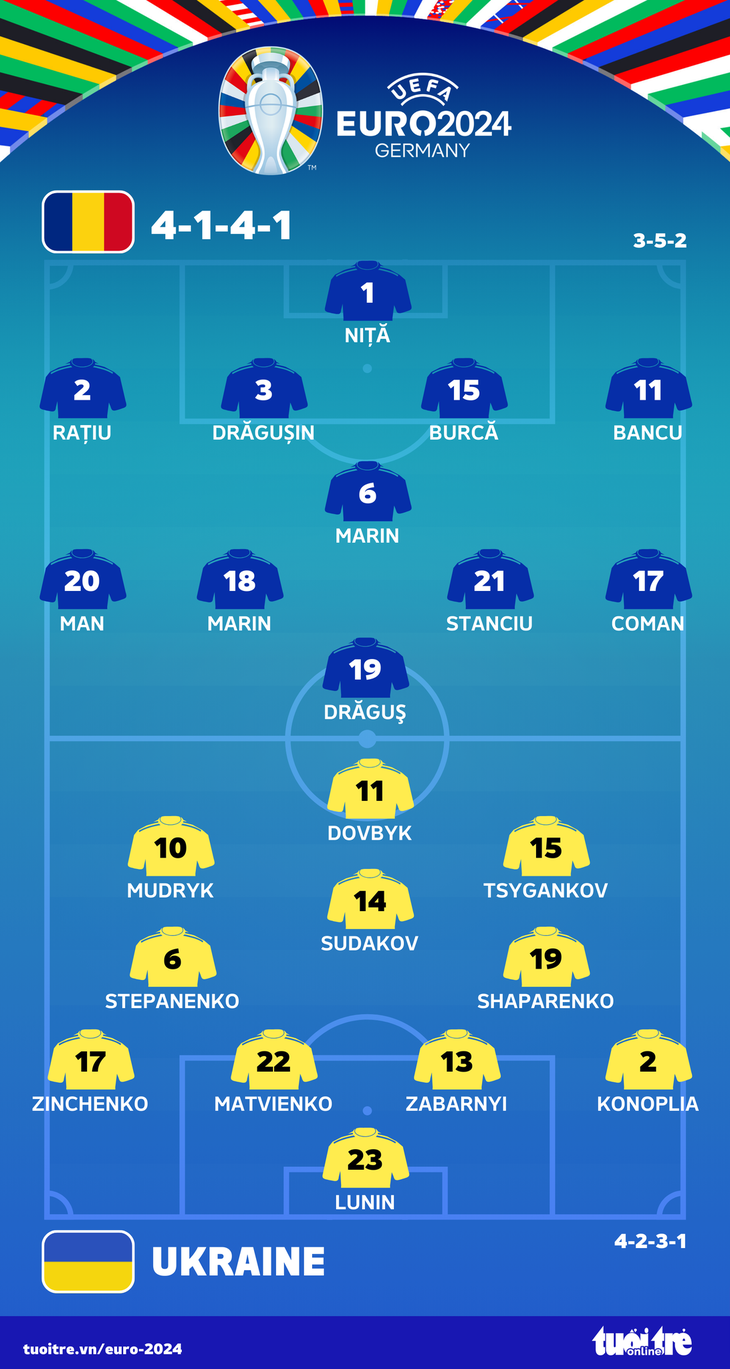 Đội hình ra sân trận Romania gặp Ukraine - Đồ họa: AN BÌNH