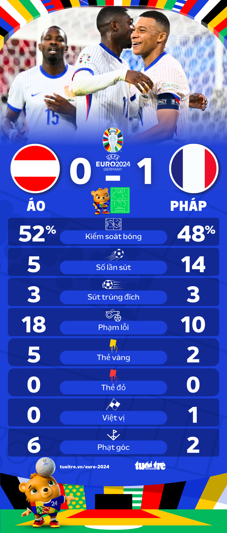 Thống kê sau trận Pháp thắng Áo 1-0 - Đồ họa: AN BÌNH