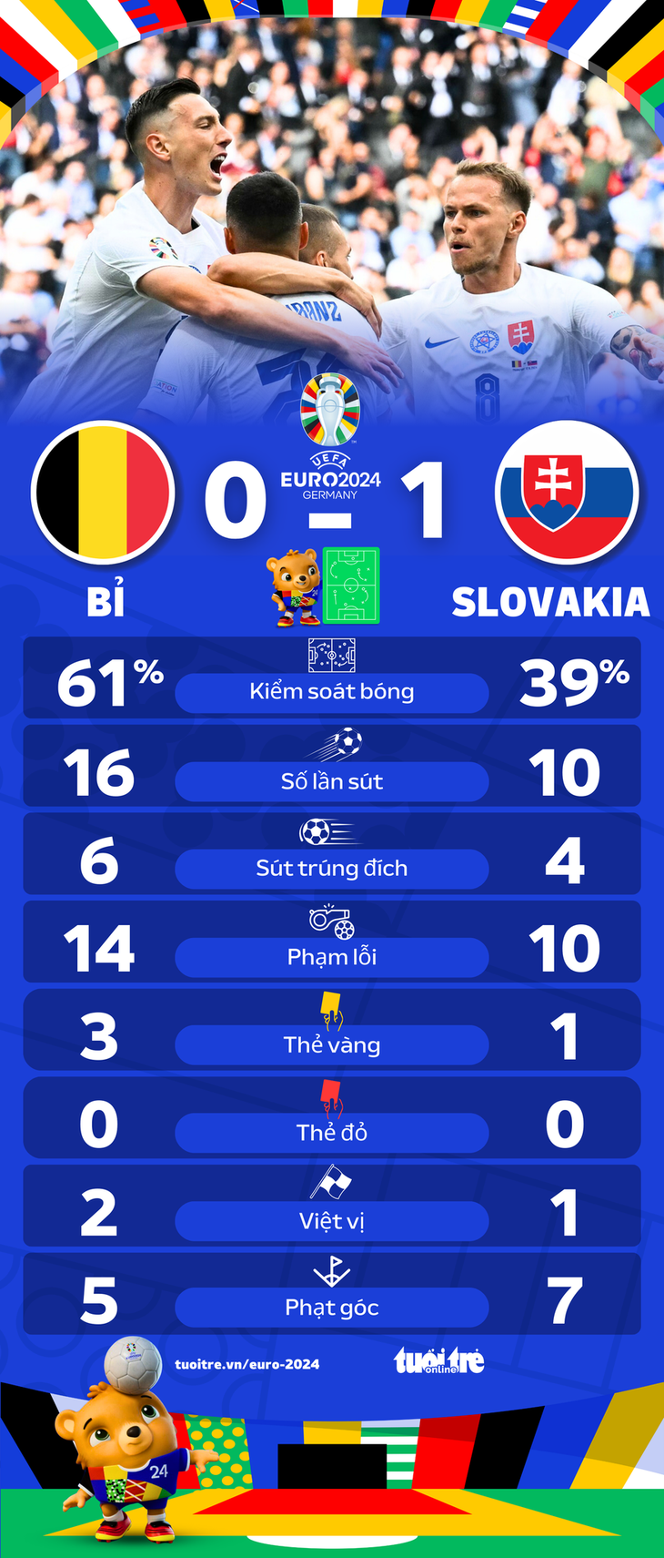 Thống kê trận Bỉ thua Slovakia - Đồ họa: AN BÌNH