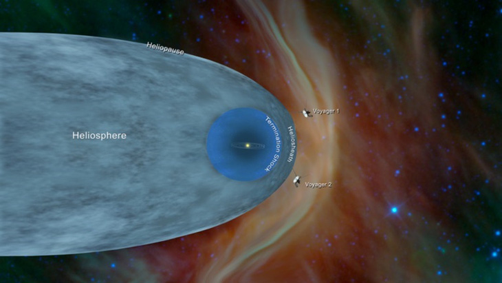 Vị trí của tàu Voyager 1 và Voyager 2 bên ngoài nhật quyển (heliosphere) - Ảnh: NASA