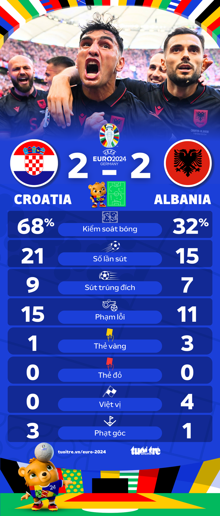 Thông số thống kê trận Croatia - Albania - Đồ họa: AN BÌNH