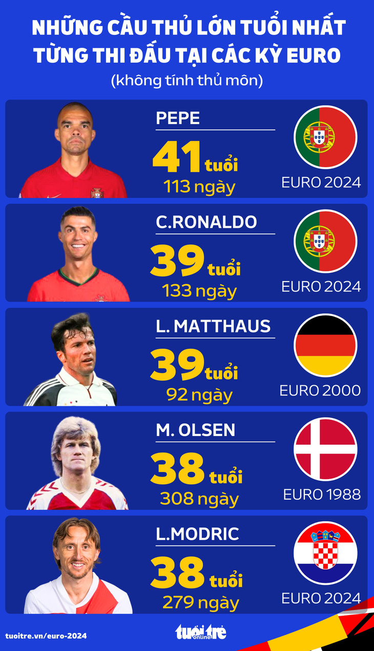 Danh sách những cầu thủ lớn tuổi nhất (không tính thủ môn) từng thi đấu tại các kỳ Euro - Đồ họa: AN BÌNH