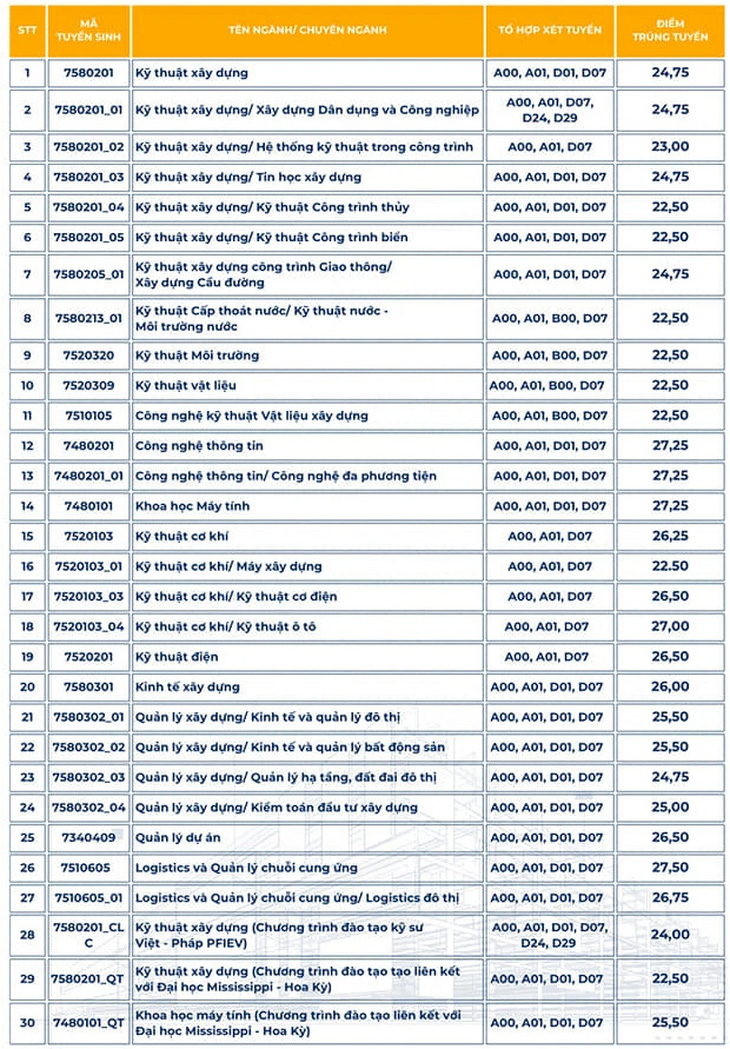 Thêm nhiều trường đại học công bố điểm chuẩn xét học bạ gần tuyệt đối- Ảnh 3.