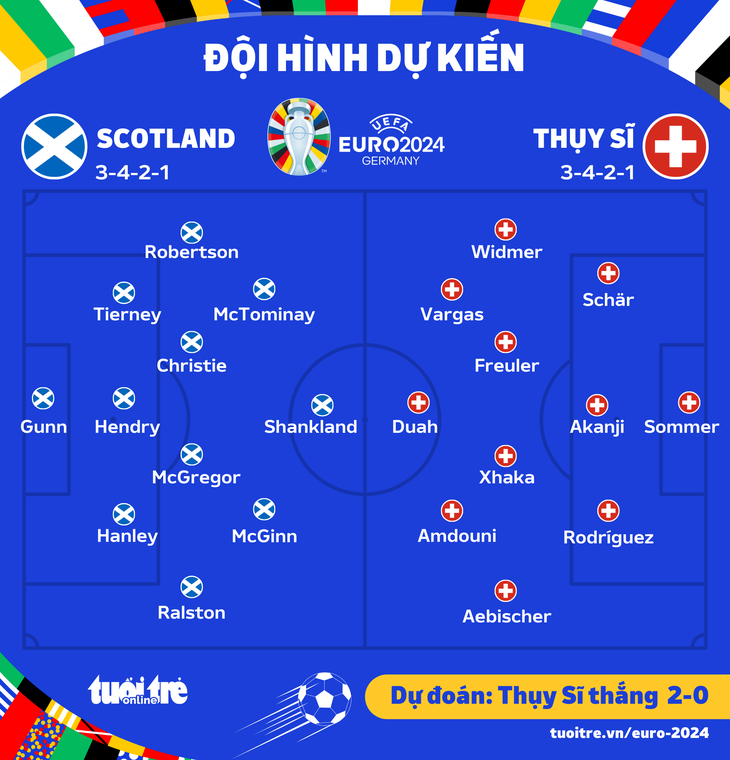 Đội hình ra sân dự kiến trận Scotland - Thụy Sĩ - Đồ họa: AN BÌNH