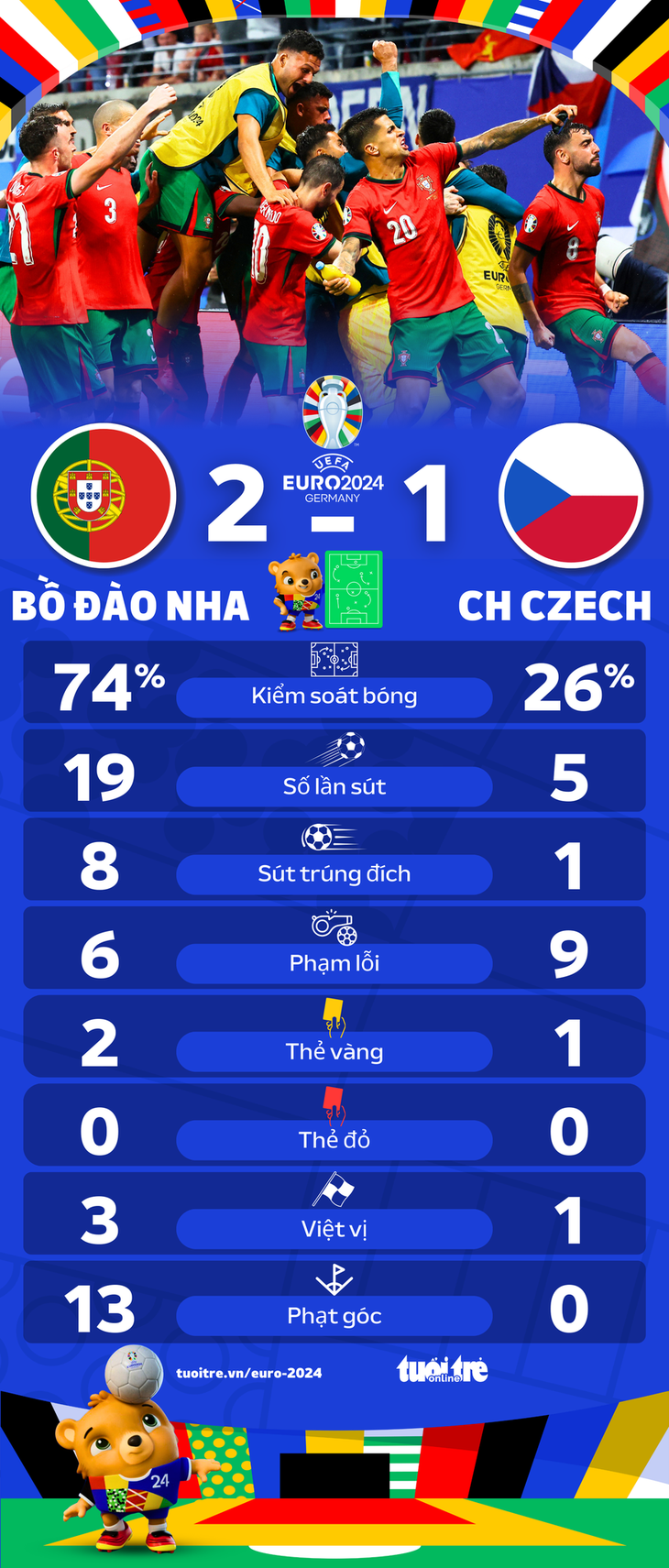 Bồ Đào Nha áp đảo mọi chỉ số trước CH Czech ở trận ra quân Euro 2024 - Đồ họa: AN BÌNH