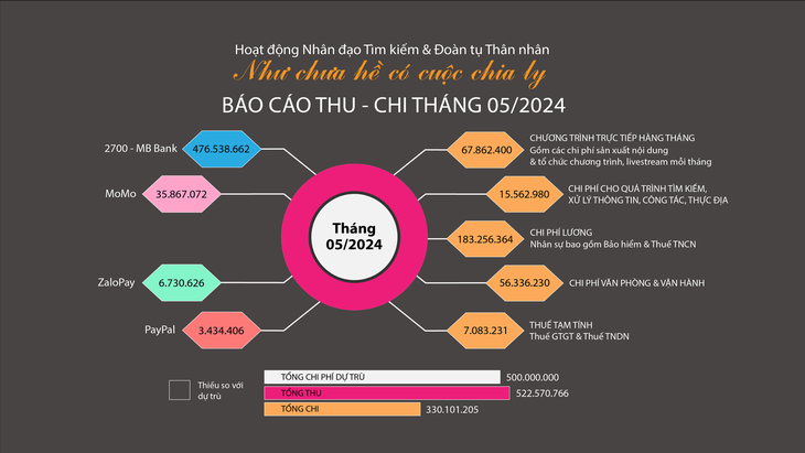 Biểu đồ thu chi Như chưa hề có cuộc chia ly  tháng 5