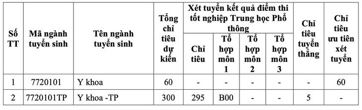 Trường ĐH Y khoa Phạm Ngọc Thạch tuyển 1.480 chỉ tiêu, học phí cao nhất 55,2 triệu- Ảnh 2.