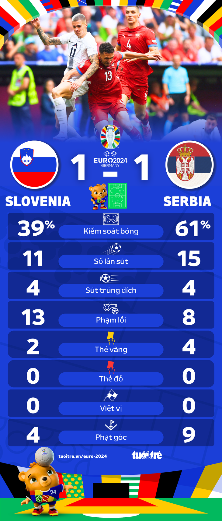 Thông số thống kê trận Slovenia và Serbia - Đồ hoạ: AN BÌNH