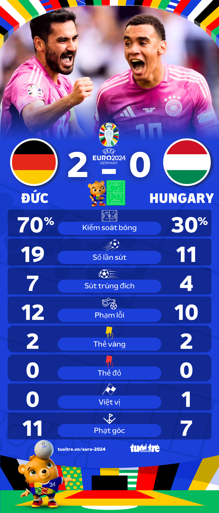 Thống kê sau trận Đức thắng Hungary 2-0 - Đồ họa: AN BÌNH