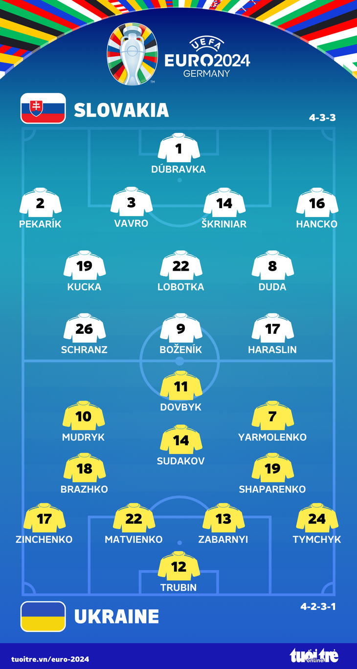 Đội hình xuất phát của tuyển Slovakia và Ukraine - Đồ hoạ: AN BÌNH