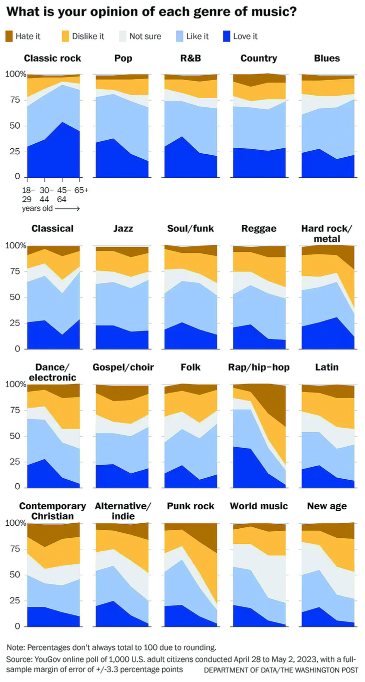 Một biểu đồ trong bài viết về sở thích âm nhạc của người Mỹ trên Department of Data. Ảnh: Washington Post