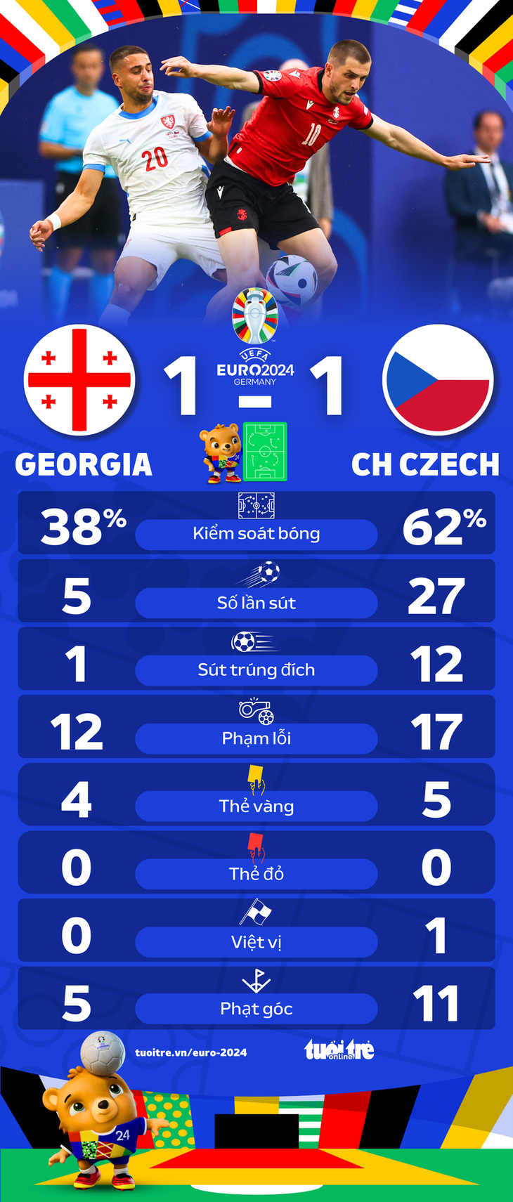 Thống kê sau trận Georgia hòa CH Czech - Đồ họa: AN BÌNH