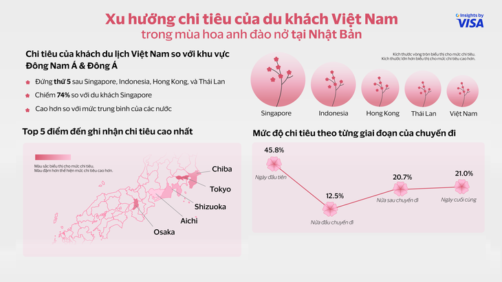 Du khách Việt bắt đầu chi tiêu sớm và nhiều, với hơn 45% chi tiêu diễn ra vào ngày đầu chuyến đi