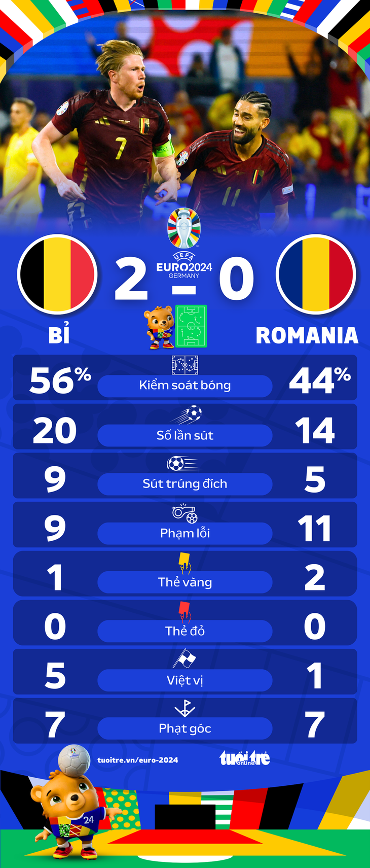 Thống kê sau trận Bỉ và Romania - Đồ họa: AN BÌNH