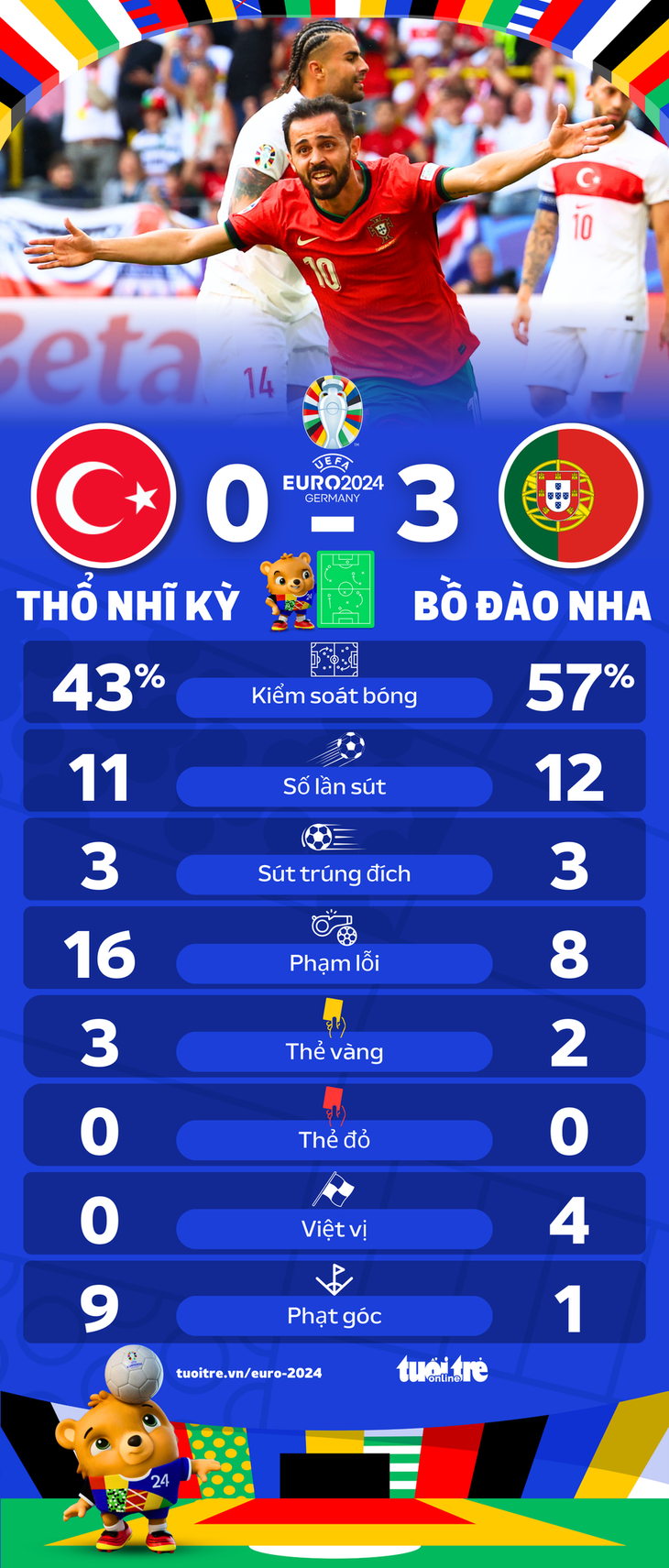 Thống kê trận đấu Bồ Đào Nha với Thổ Nhĩ Kỳ - Đồ họa: AN BÌNH