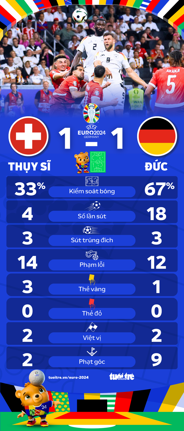Thông số thống kê trận đấu giữa tuyển Thụy Sĩ và tuyển Đức - Đồ họa: AN BÌNH