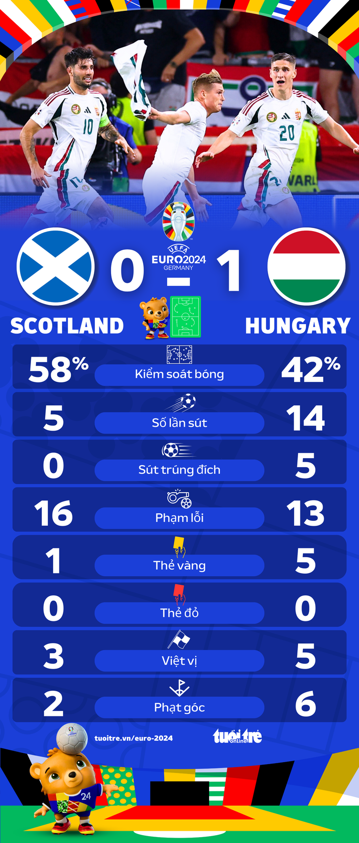 Thông số thống kê trận đấu giữa tuyển Scotland và tuyển Hungary - Đồ họa: AN BÌNH