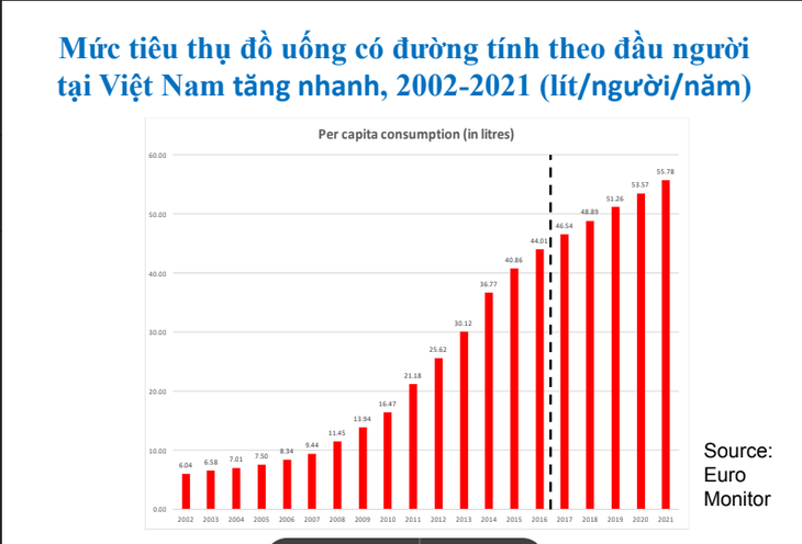 Mức tiêu thụ đồ uống có đường của người Việt tăng qua các năm - Ảnh: WHO