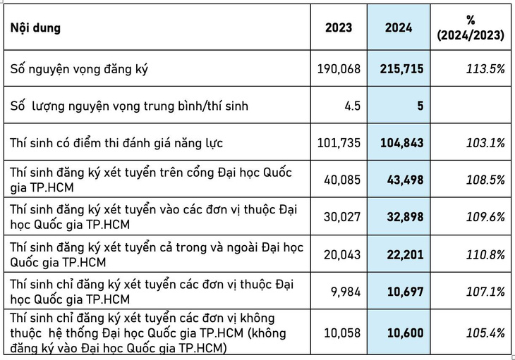 Số nguyện vọng đăng ký xét tuyển đánh giá năng lực tăng 13,5%- Ảnh 2.