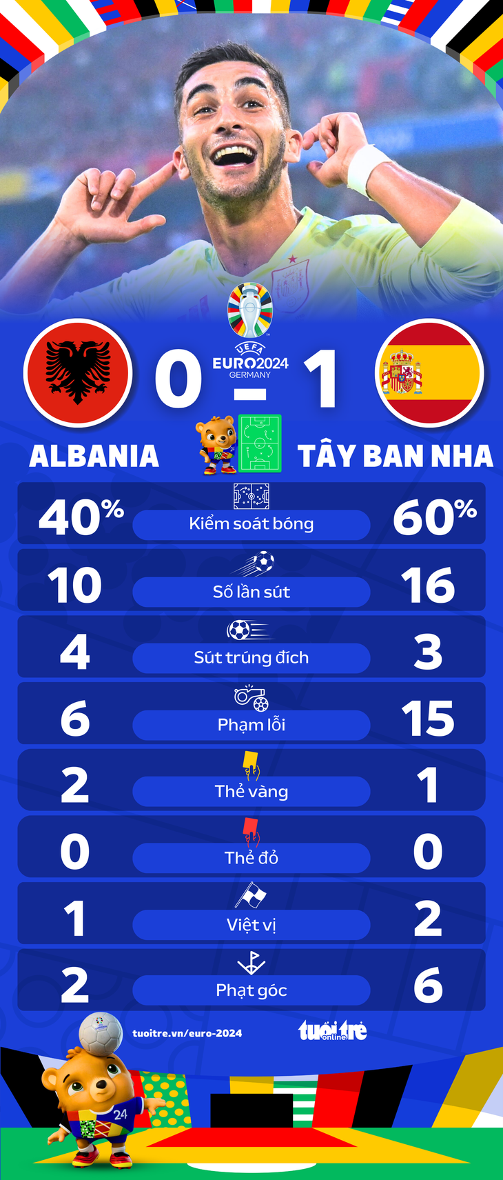 Thông số thống kê trận Albania và Tây Ban Nha - Đồ họa: AN BÌNH