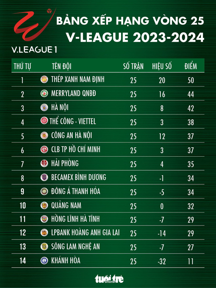 Bảng xếp hạng V-League sau vòng 25: Nam Định vô địch, Sông Lam Nghệ An lâm nguy- Ảnh 1.