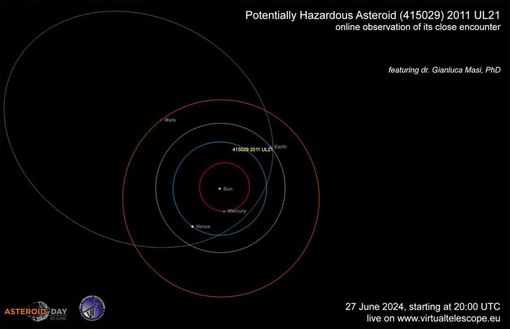Quỹ đạo dự kiến của tiểu hành tinh 2011 UL21 khi bay gần Trái đất - Ảnh: Virtual Telescope Project