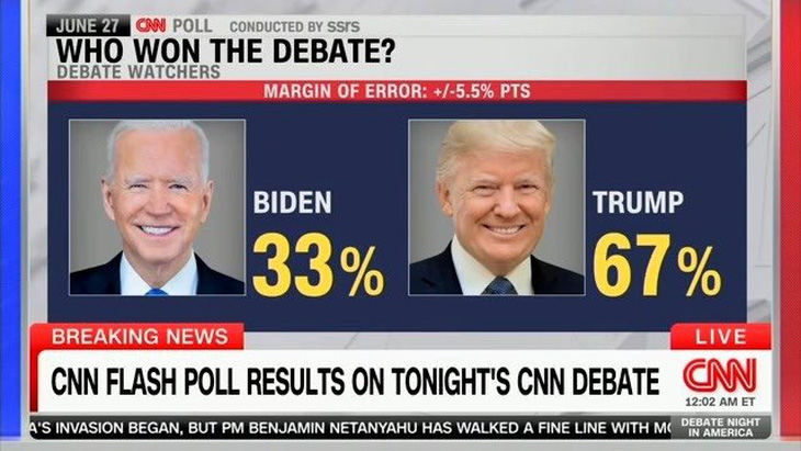 Thăm dò nhanh của Đài CNN cho thấy 67% cử tri đánh giá ông Trump thể hiện tốt hơn ông Biden - Ảnh: chụp màn hình CNN 