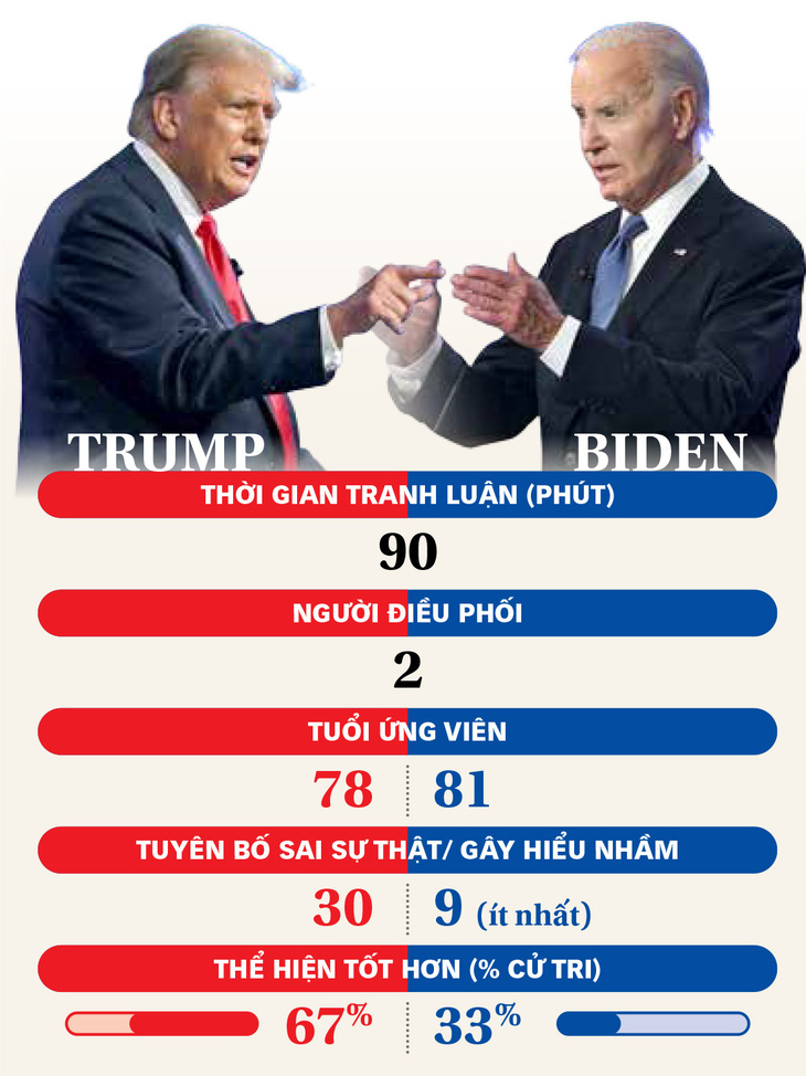 Những con số thú vị trong màn tranh luận Trump - Biden - Ảnh: AFP - Nguồn: Đài CNN - Dữ liệu: Minh Khôi - Đồ họa: TẤN ĐẠT