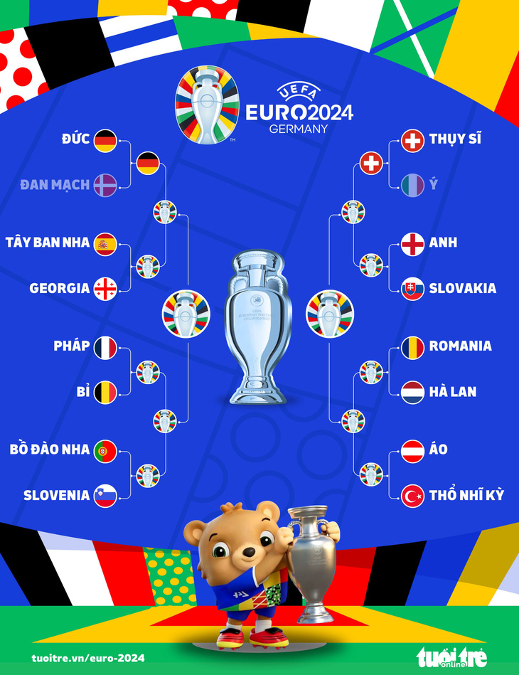Nhánh thi đấu ở Euro 2024 - Đồ họa: AN BÌNH