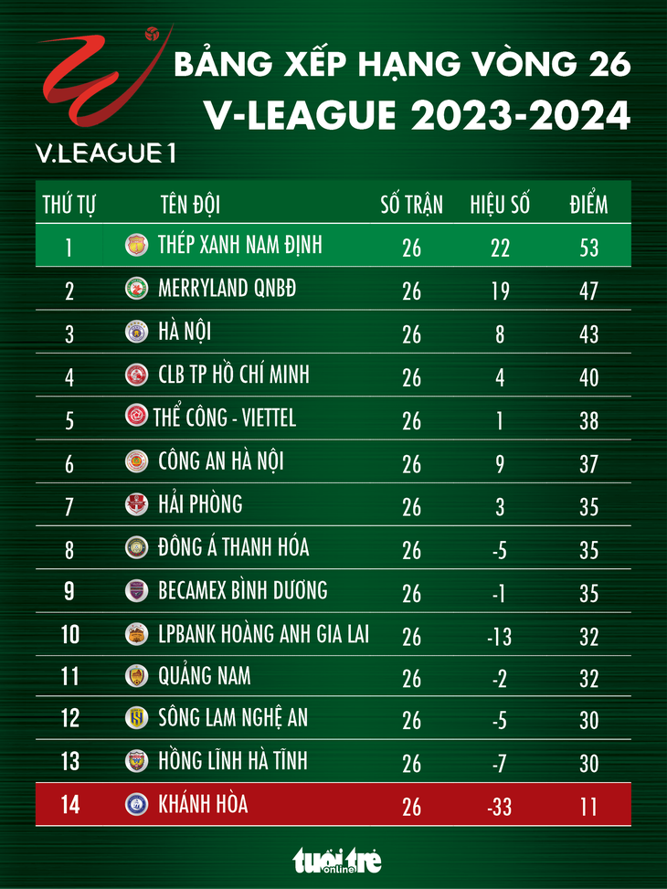 Bảng xếp hạng chung cuộc V-League 2023-2024 - Đồ họa: AN BÌNH