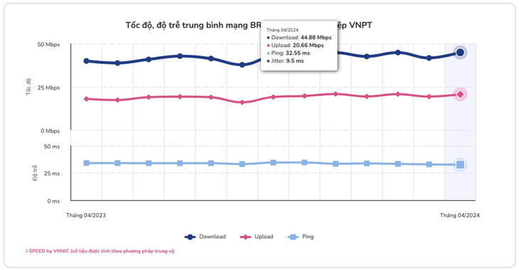 Ảnh chụp màn hình công bố của VNNIC - VNPT là nhà mạng có chất lượng Internet băng rộng di động tốt nhất tháng 4-2024