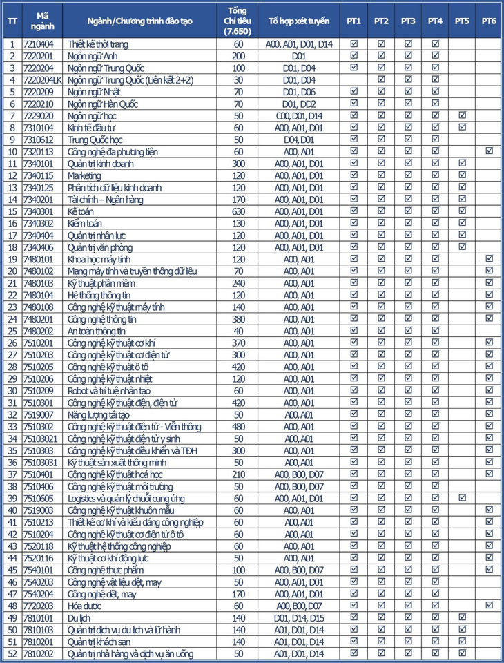 Trường Đại học Công nghiệp Hà Nội tuyển sinh đại học chính quy năm 2024- Ảnh 3.